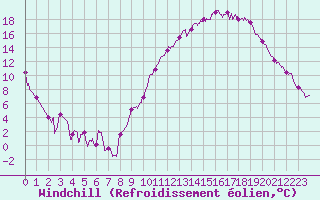 Courbe du refroidissement olien pour Gourdon (46)