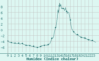 Courbe de l'humidex pour Chamonix-Mont-Blanc (74)