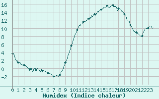 Courbe de l'humidex pour Auch (32)