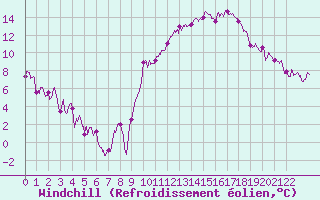 Courbe du refroidissement olien pour Rodez (12)
