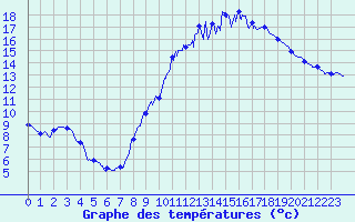 Courbe de tempratures pour Nampcel (60)