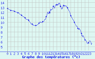 Courbe de tempratures pour Valence (26)