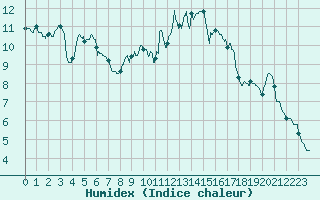 Courbe de l'humidex pour Bergerac (24)