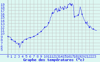 Courbe de tempratures pour Epinal (88)