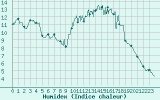 Courbe de l'humidex pour Cazaux (33)