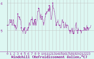 Courbe du refroidissement olien pour Cap Gris-Nez (62)