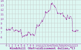 Courbe du refroidissement olien pour Toussus-le-Noble (78)