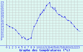 Courbe de tempratures pour Embrun (05)