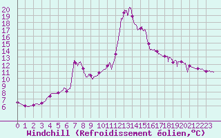 Courbe du refroidissement olien pour Chamonix-Mont-Blanc (74)