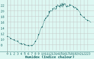 Courbe de l'humidex pour Luch-Pring (72)