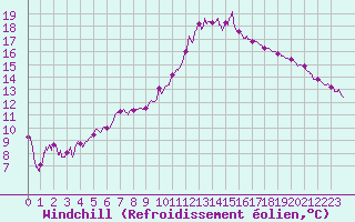 Courbe du refroidissement olien pour Carcassonne (11)