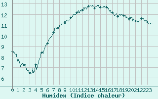 Courbe de l'humidex pour Calais / Marck (62)