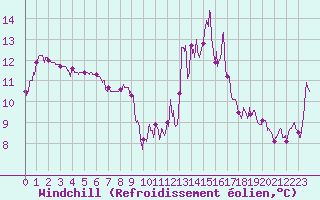 Courbe du refroidissement olien pour Seillans (83)