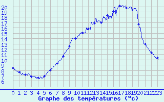 Courbe de tempratures pour La Bresse (88)