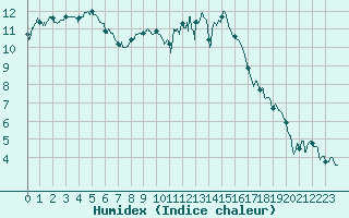 Courbe de l'humidex pour Rennes (35)