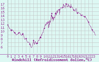 Courbe du refroidissement olien pour Auxerre-Perrigny (89)