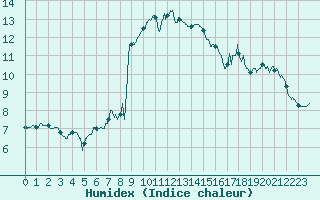 Courbe de l'humidex pour Solenzara - Base arienne (2B)