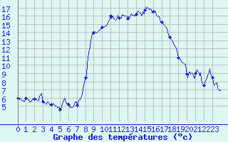 Courbe de tempratures pour Calvi (2B)
