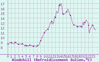 Courbe du refroidissement olien pour Cap Bar (66)
