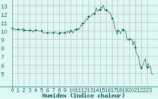 Courbe de l'humidex pour Beauvais (60)