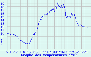 Courbe de tempratures pour Saint-Chamond-l