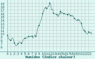 Courbe de l'humidex pour Melun (77)