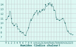 Courbe de l'humidex pour Cambrai / Epinoy (62)