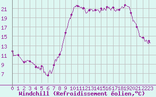Courbe du refroidissement olien pour Le Touquet (62)