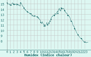 Courbe de l'humidex pour Toulon (83)