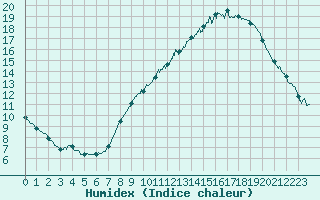 Courbe de l'humidex pour Belfort-Dorans (90)