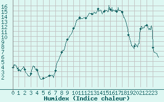 Courbe de l'humidex pour Troyes (10)