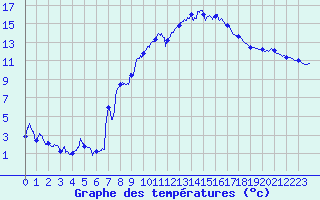 Courbe de tempratures pour Saint-Germain-l