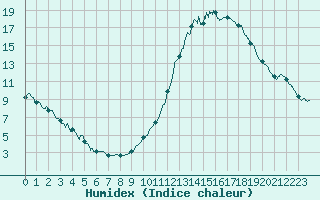 Courbe de l'humidex pour Bourges (18)