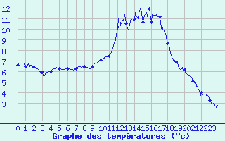 Courbe de tempratures pour Vannes-Meucon (56)