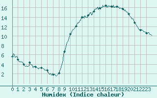 Courbe de l'humidex pour Trappes (78)