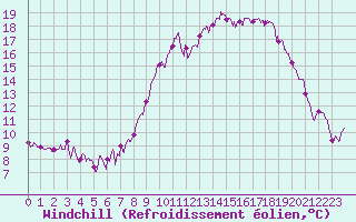 Courbe du refroidissement olien pour Calais / Marck (62)