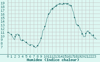 Courbe de l'humidex pour Chlons-en-Champagne (51)