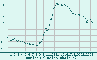 Courbe de l'humidex pour Dax (40)