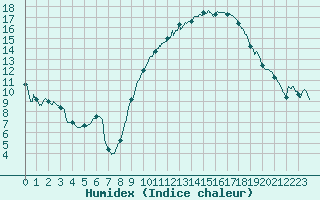 Courbe de l'humidex pour Niort (79)