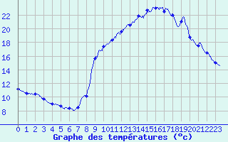 Courbe de tempratures pour Le Collet-Sauveplane (48)