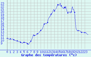 Courbe de tempratures pour Pau (64)