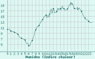 Courbe de l'humidex pour Rennes (35)