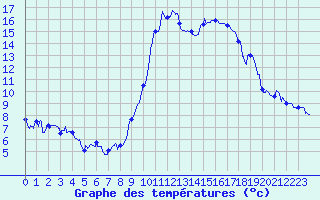 Courbe de tempratures pour Salon-de-Provence (13)