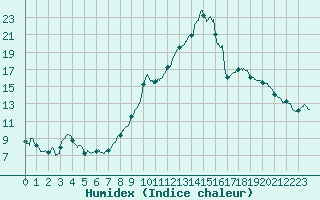 Courbe de l'humidex pour Montauban (82)