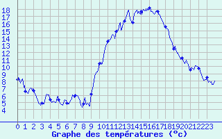 Courbe de tempratures pour Embrun (05)