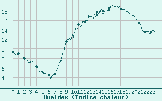 Courbe de l'humidex pour Bourges (18)