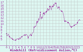 Courbe du refroidissement olien pour Langres (52) 