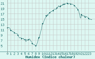 Courbe de l'humidex pour Vannes-Sn (56)