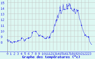 Courbe de tempratures pour Luxeuil (70)