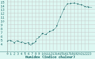 Courbe de l'humidex pour Roissy (95)
